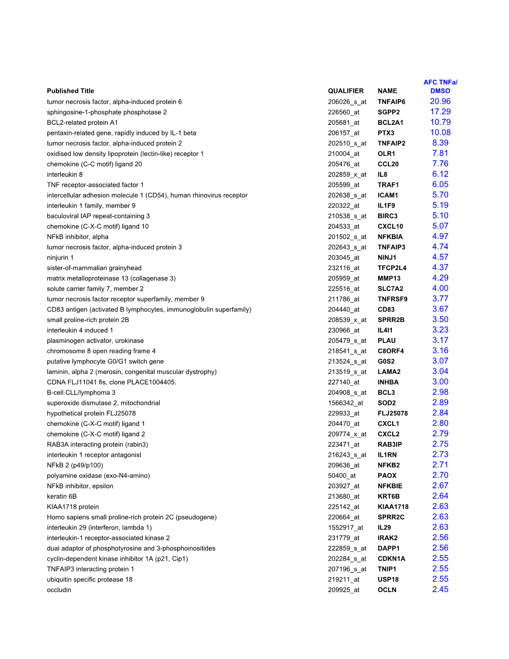 Published Title QUALIFIER NAME AFC Tnfa/ DMSO Tumor Necrosis