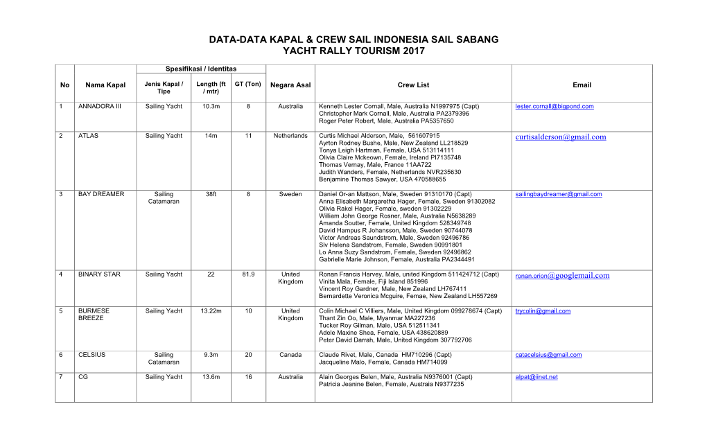 Data-Data Kapal & Crew Sail Indonesia Sail Sabang Yacht