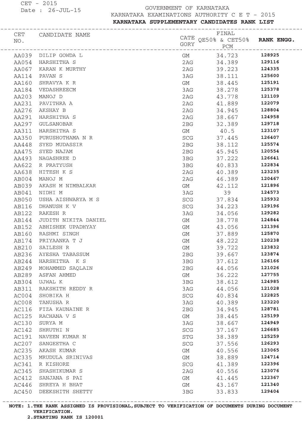 Government of Karnataka Karnataka Examinations Authority C E T - 2015 Karnataka Supplementary Candidates Rank List ------Cet Final Candidate Name Cate No