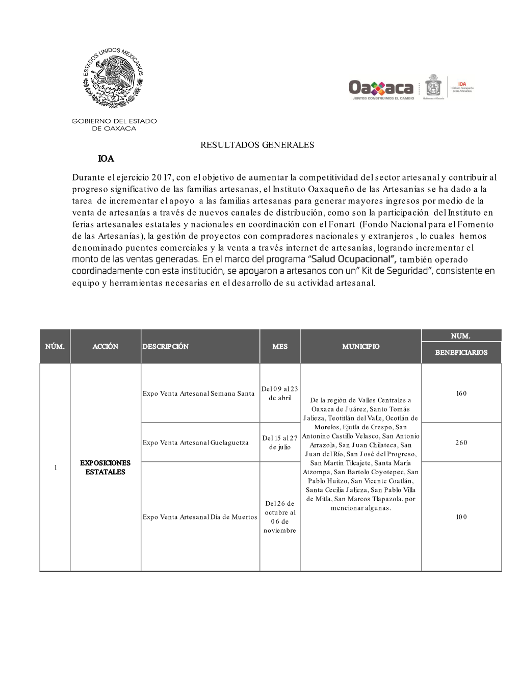 IOA RESULTADOS GENERALES Durante El Ejercicio 2017, Con El Objetivo De Aumentar La Competitividad Del Sector Artesanal Y Contrib