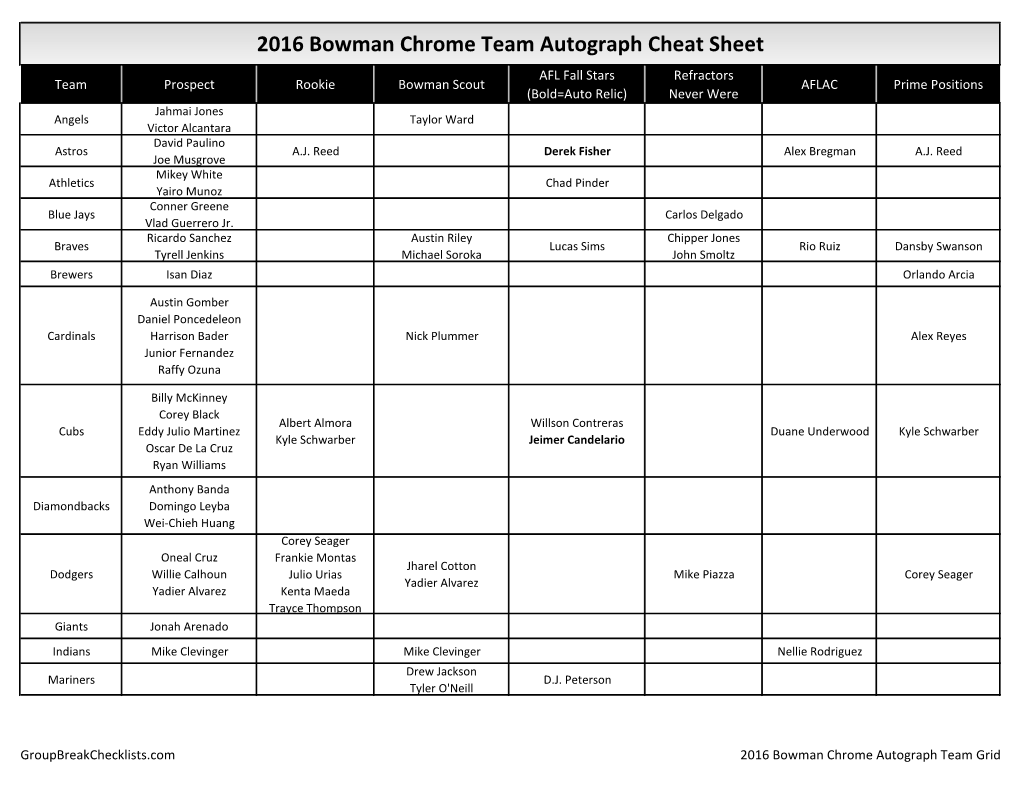 2016 Bowman Chrome Baseball Team Group Break Checklist;