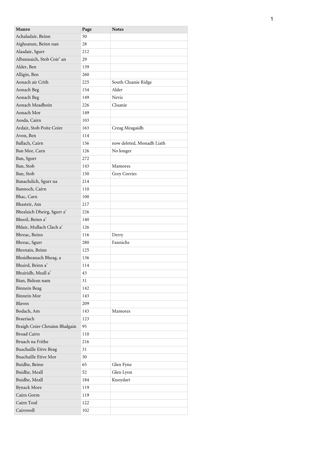 Munro Page Notes Achaladair, Beinn Aigheanan, Beinn Nan Alasdair