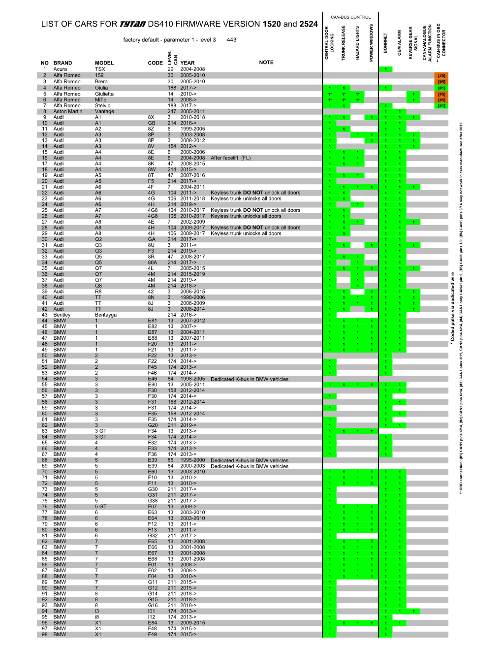 LIST of CARS for TYTAN DS410 FIRMWARE VERSION 1520 and 2524