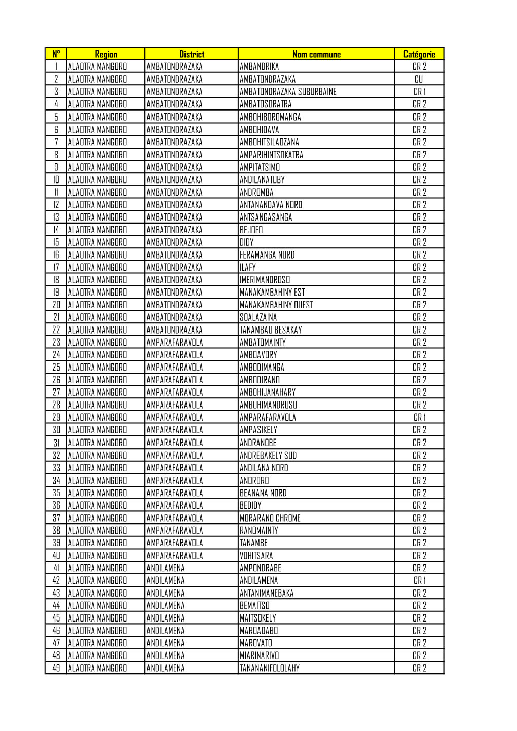 Liste Des 1000 Communes Éligible Pour Le Financement PAPSP
