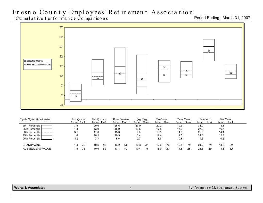 Fresno County Employees' Retirement Association Cumulative Performance Comparisons Period Ending: March 31, 2007