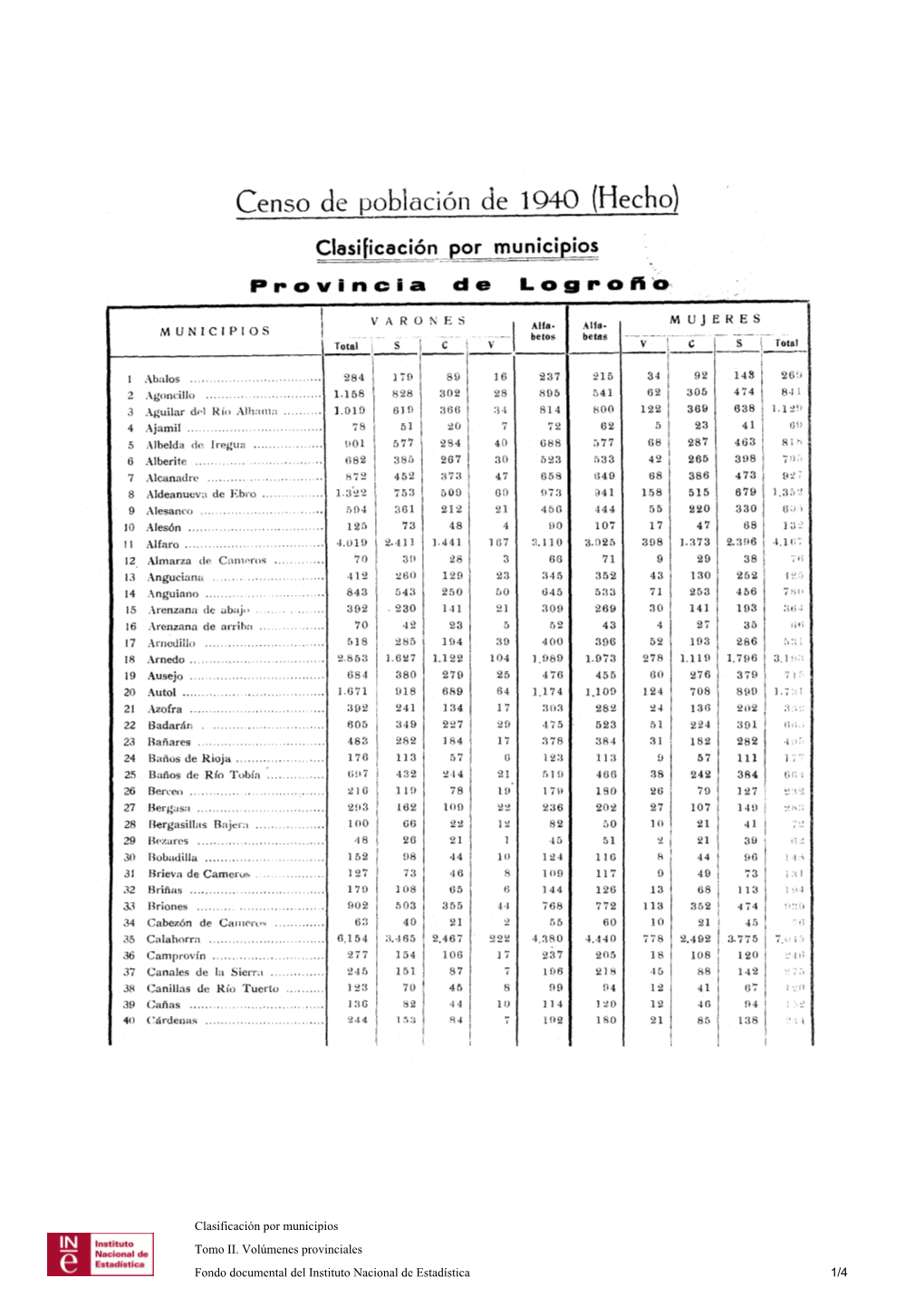 Censo De Población De1940 (Hecho) Clasificación Por Municipios Provincia De Logroñ O
