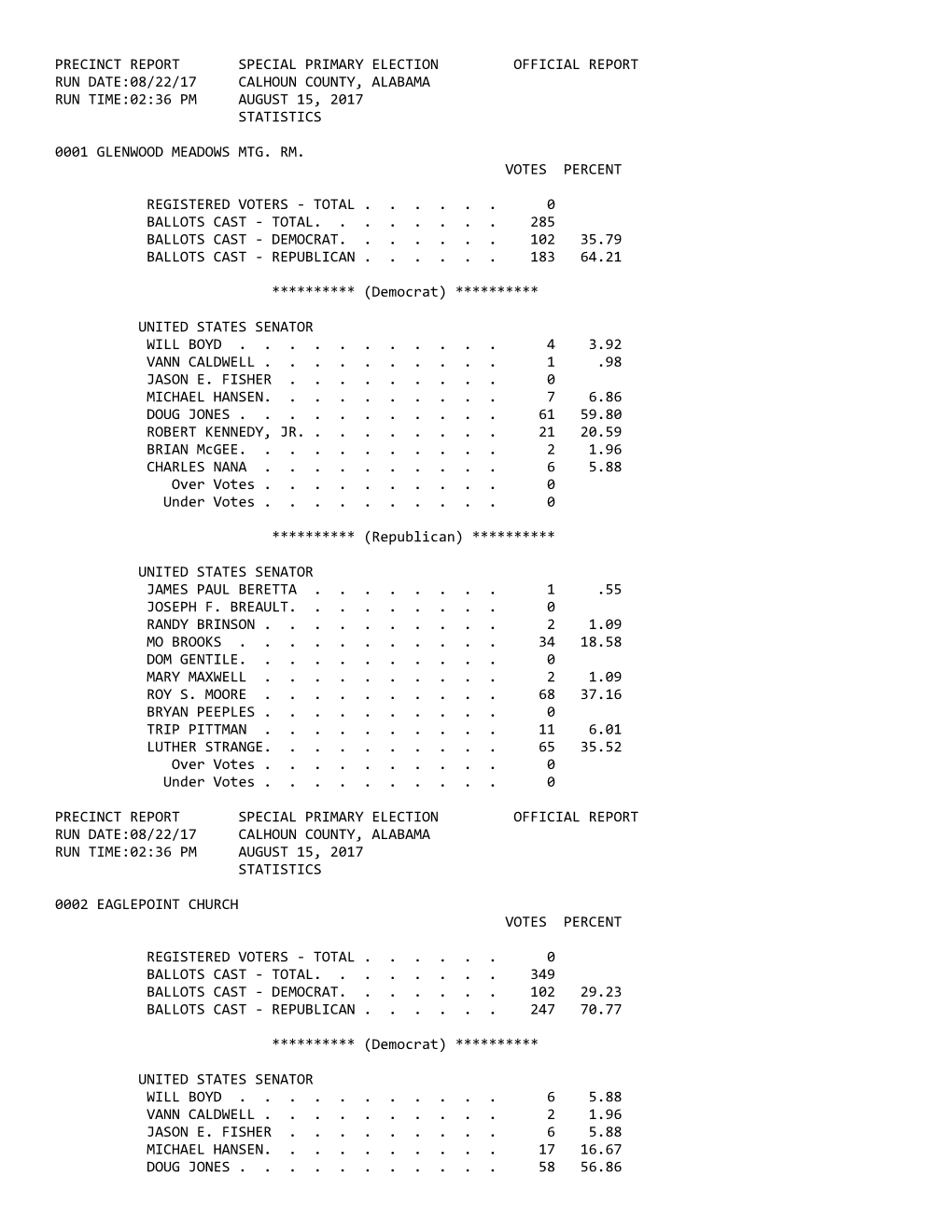 Precinct Report Special Primary Election Official Report Run Date:08/22/17 Calhoun County, Alabama Run Time:02:36 Pm August 15, 2017 Statistics