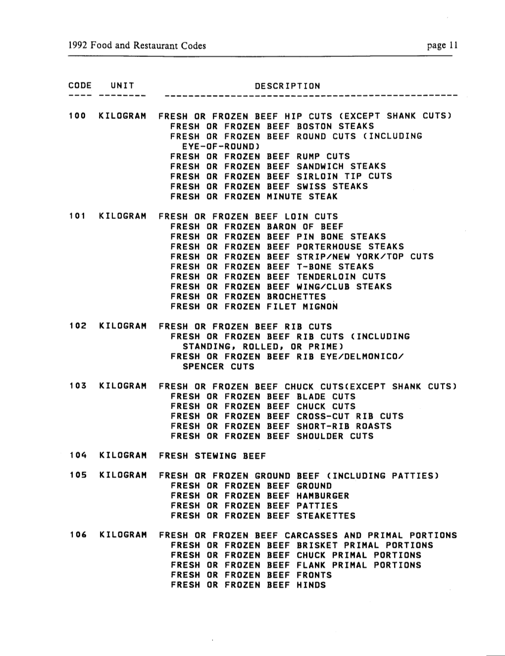 Code Unit Description 100 Kilogram Fresh Or Frozen Beef Hip Cuts (Except Shank Cuts) Fresh Or Frozen Beef Boston Steaks Fresh Or
