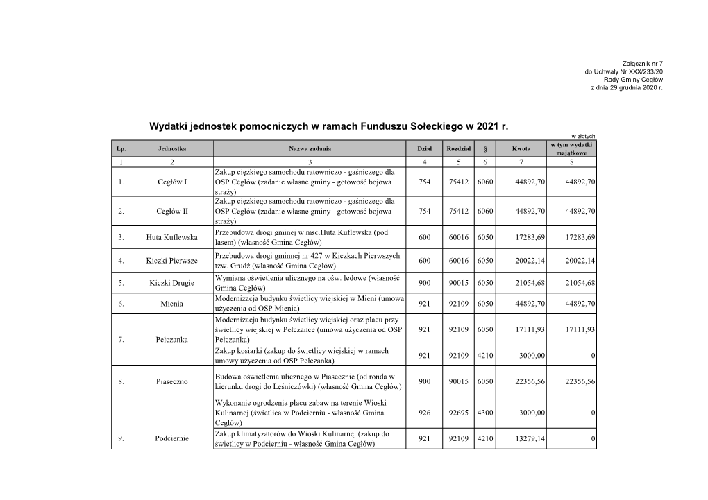 Wydatki Jednostek Pomocniczych W Ramach Funduszu Sołeckiego W 2021 R