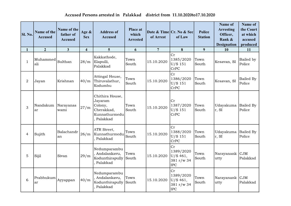 Accused Persons Arrested in Palakkad District from 11.10.2020To17.10.2020