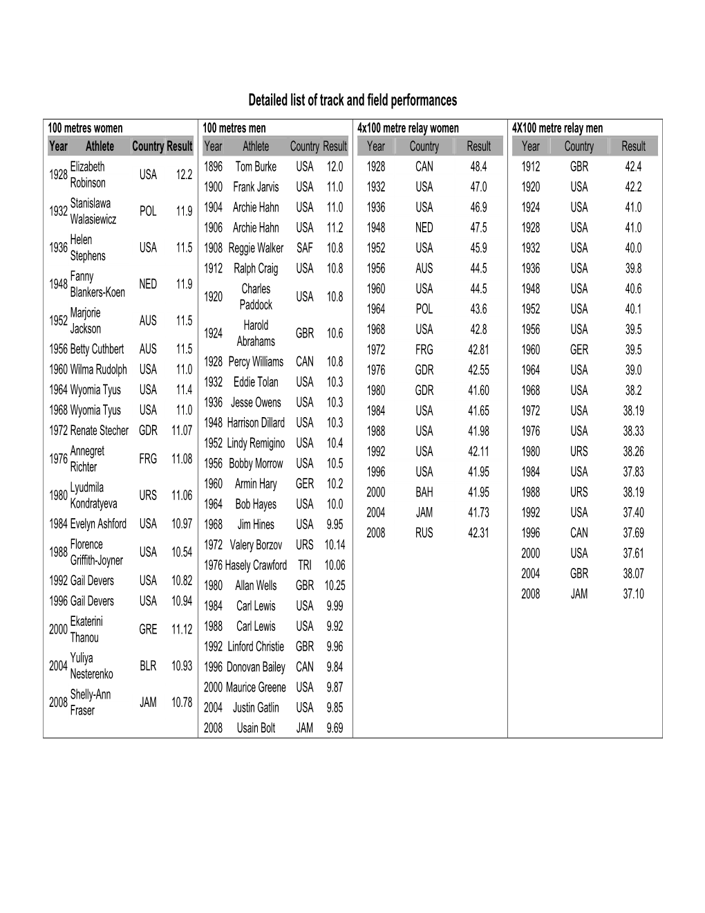 Detailed List of Track and Field Performances