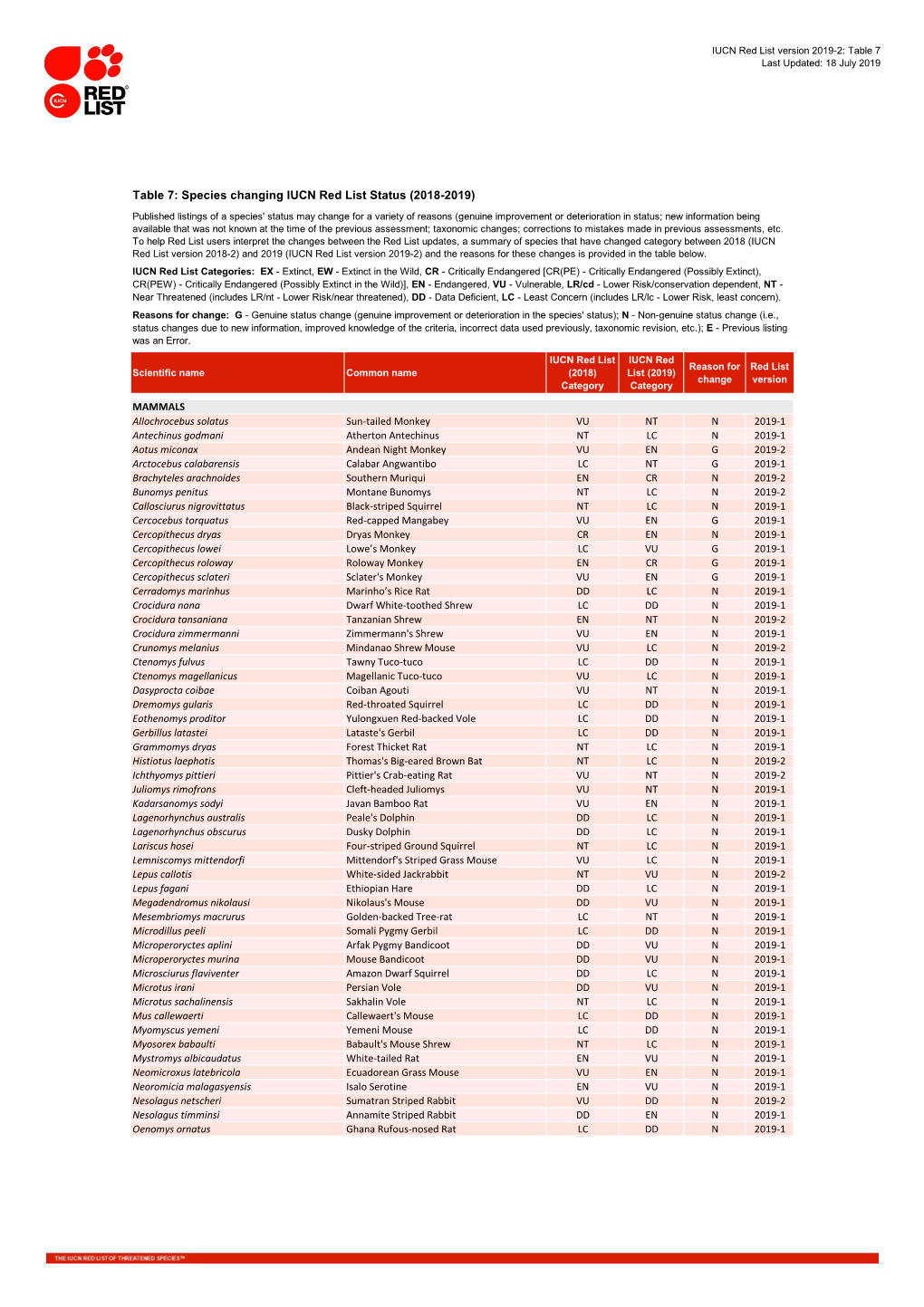 Table 7: Species Changing IUCN Red List Status (2018-2019)