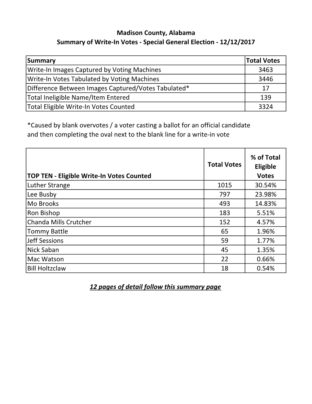 Write-In Tabulation