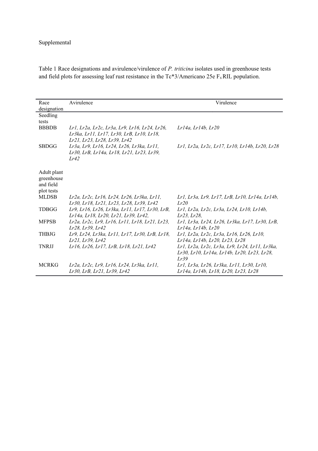 Table 1 Race Designations and Avirulence/Virulence of P. Triticina Isolates Used in Greenhouse