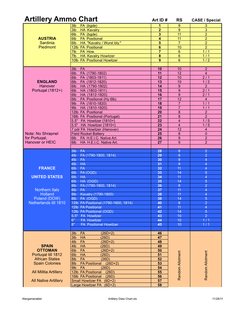 Artillery Ammo Chart