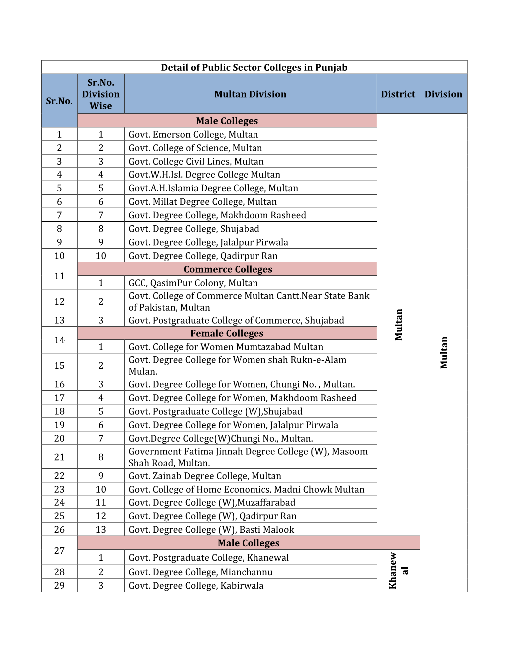 Detail of Public Sector Colleges in Punjab Sr.No