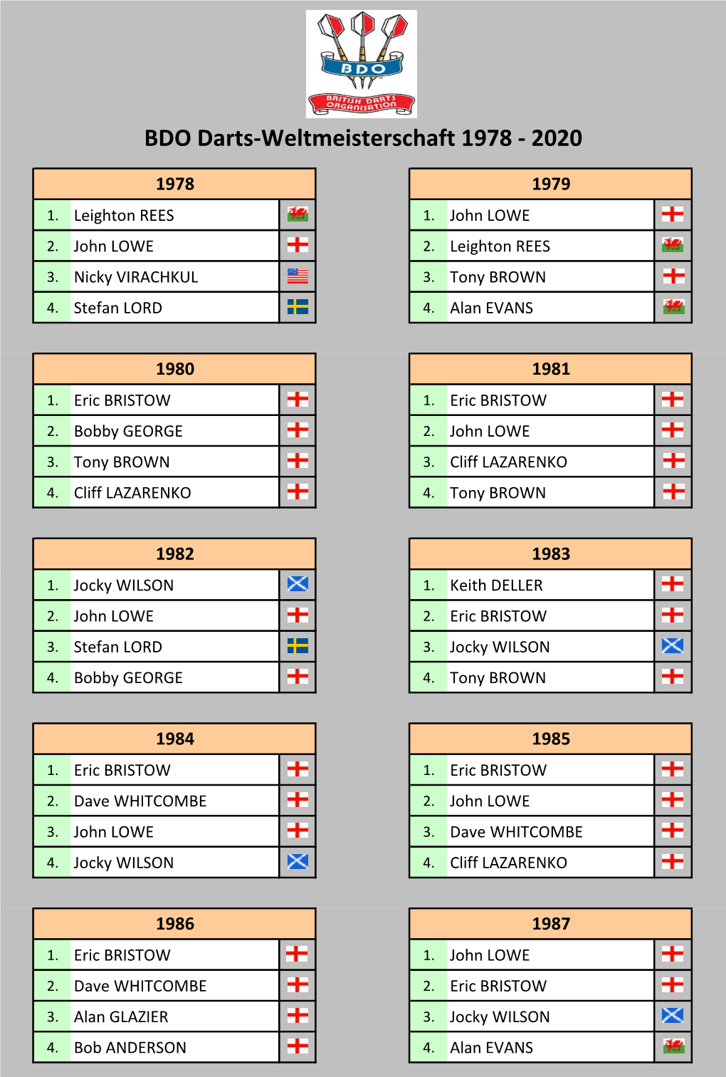 BDO Darts-Weltmeisterschaft 1978 - 2020