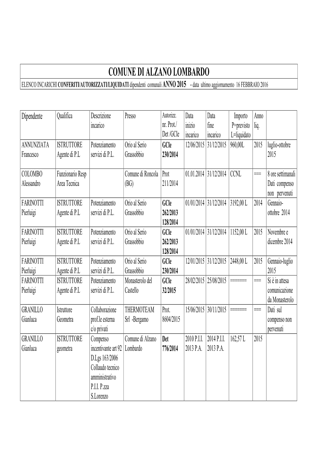 Dipendenti Incarichi Conferiti Autorizzati 2015