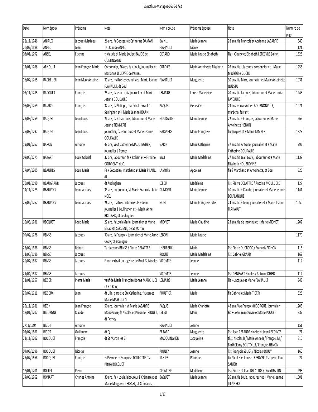 Baincthun-Mariages-1666-1792 Date Nom Époux Prénoms Note Nom Épouse Prénoms Épouse Note Numéro De Page 22/11/1746 ANIAUX J