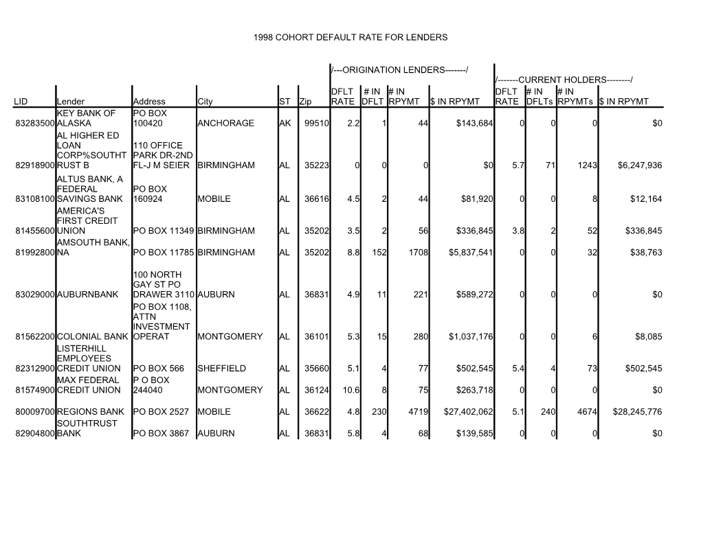 1998 Cohort Default Rate for Lenders /---Current