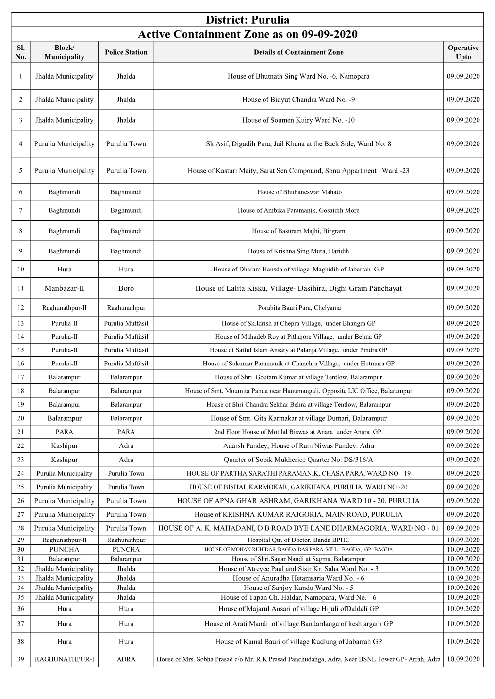 Active Containment Zone As on 09-09-2020 District: Purulia