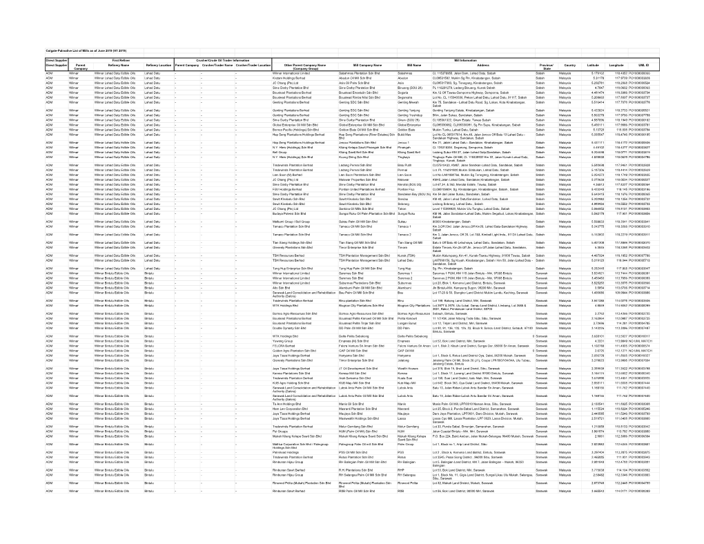 Colgate-Palmolive List of Mills As of June 2019 (H1 2019)