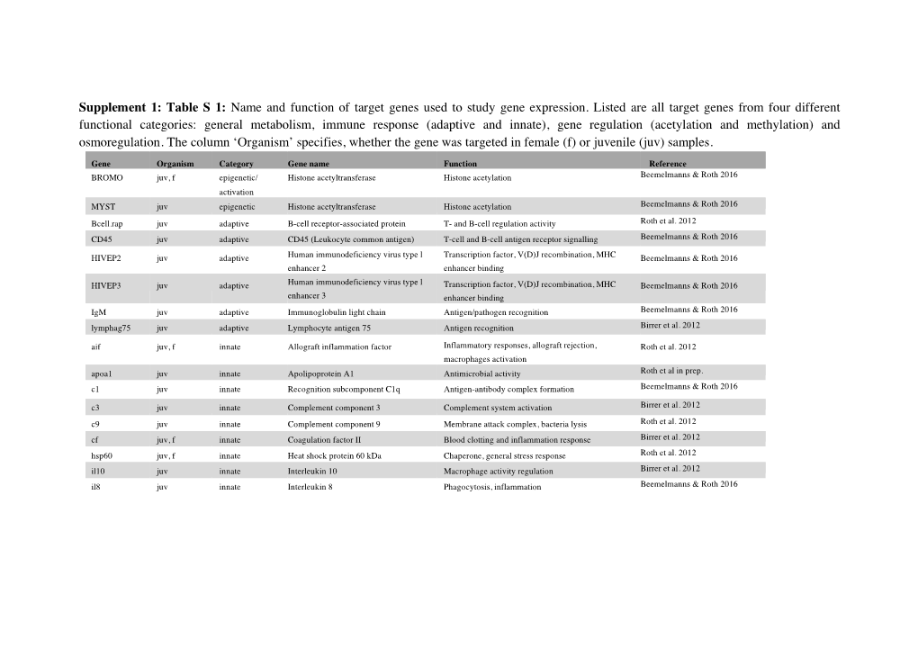 Name and Function of Target Genes Used to Study Gene Expression