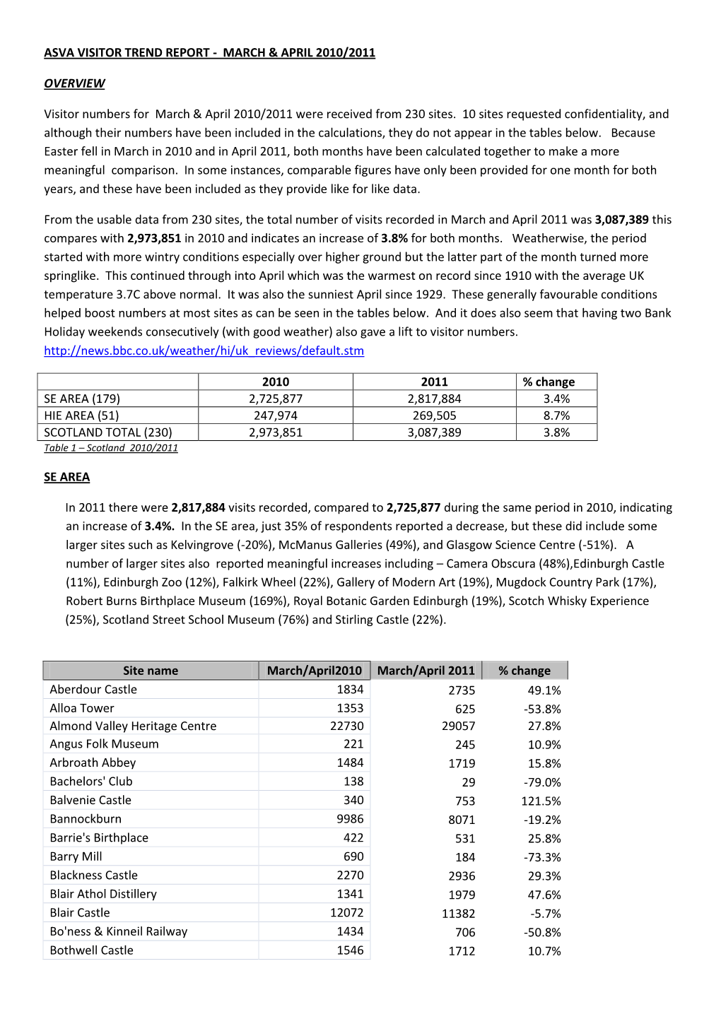 Asva Visitor Trend Report - March & April 2010/2011