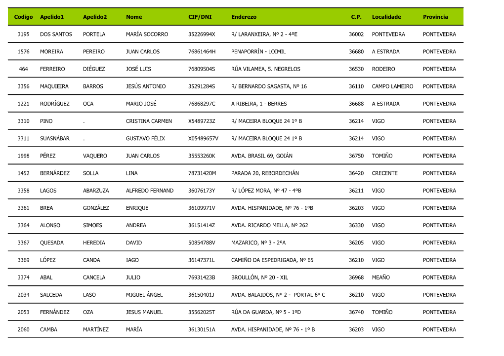 Codigo Apelido1 Apelido2 Nome CIF/DNI Enderezo C.P. Localidade Provincia 3195 DOS SANTOS PORTELA MARÍA SOCORRO 35226994X R