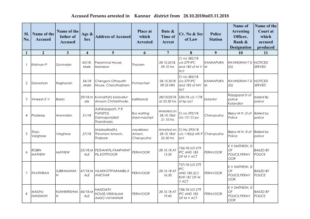 Accused Persons Arrested in Kannur District from 28.10.2018To03.11.2018