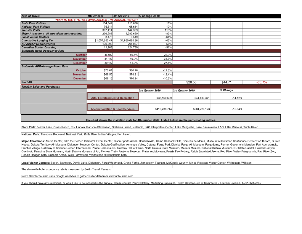 28.55 $44.71 -36.1% Taxable Sales and Purchases 3Rd Quarter 2020 3Rd Quarter 2019 % Change