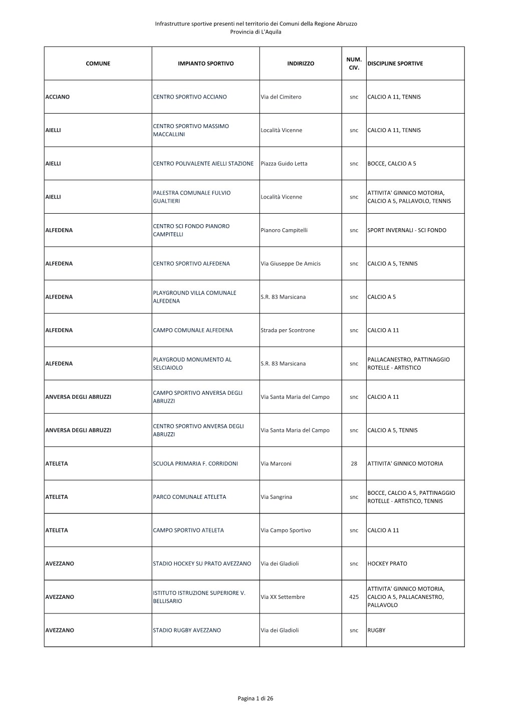 Elenco Impianti Sportivi Della Regione Abruzzo