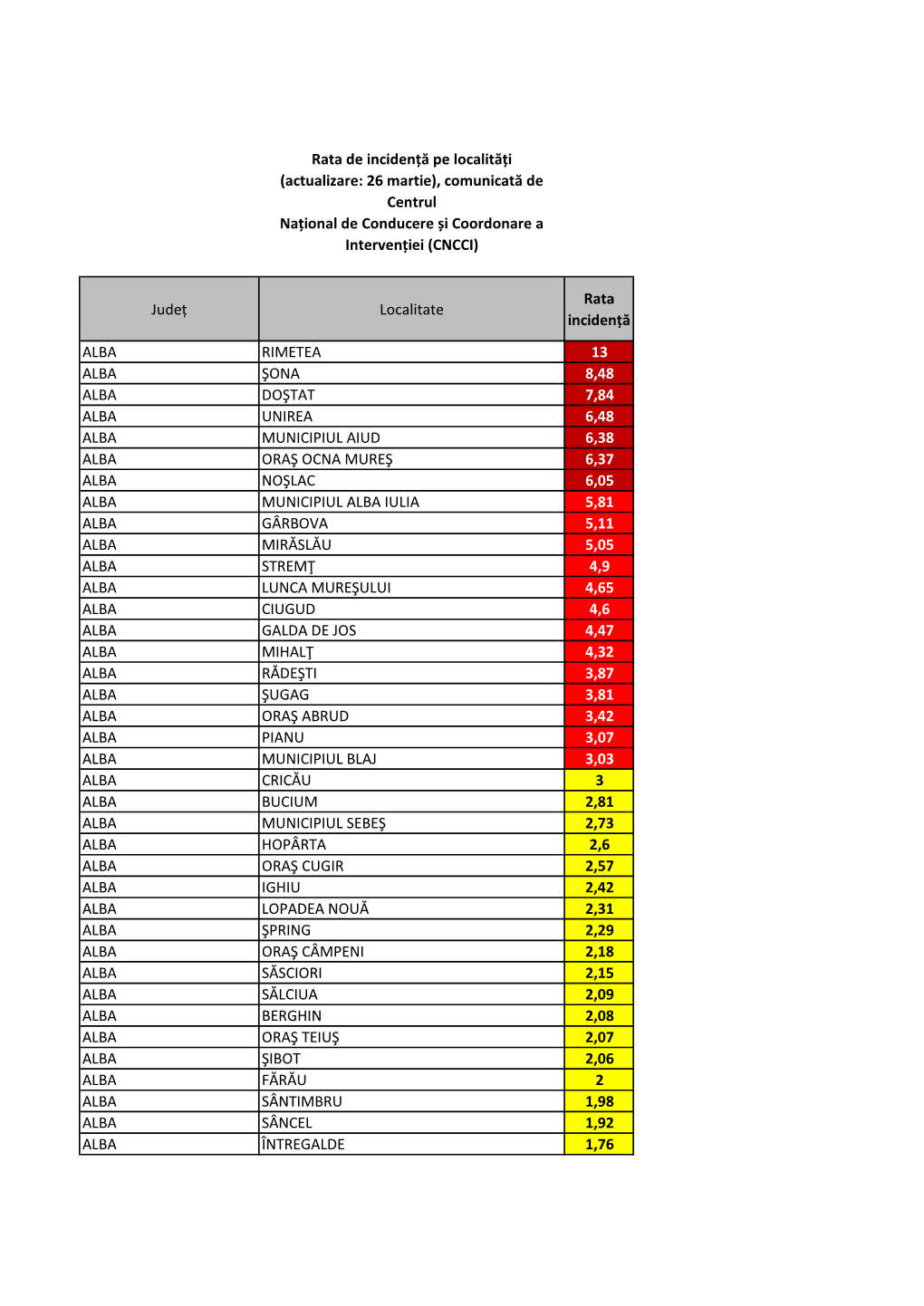 Rata De Incidență Pe Localități (Actualizare: 26 Martie), Comunicată De Centrul Național De Conducere Și Coordonare a Intervenției (CNCCI)