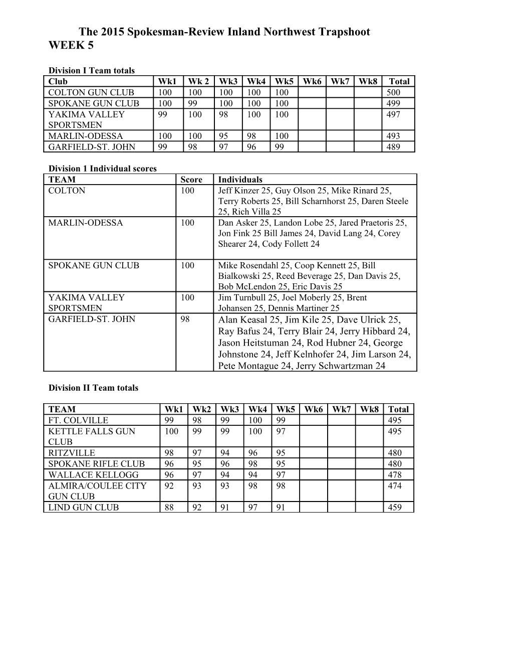 The 2015 Spokesman-Review Inland Northwest Trapshoot