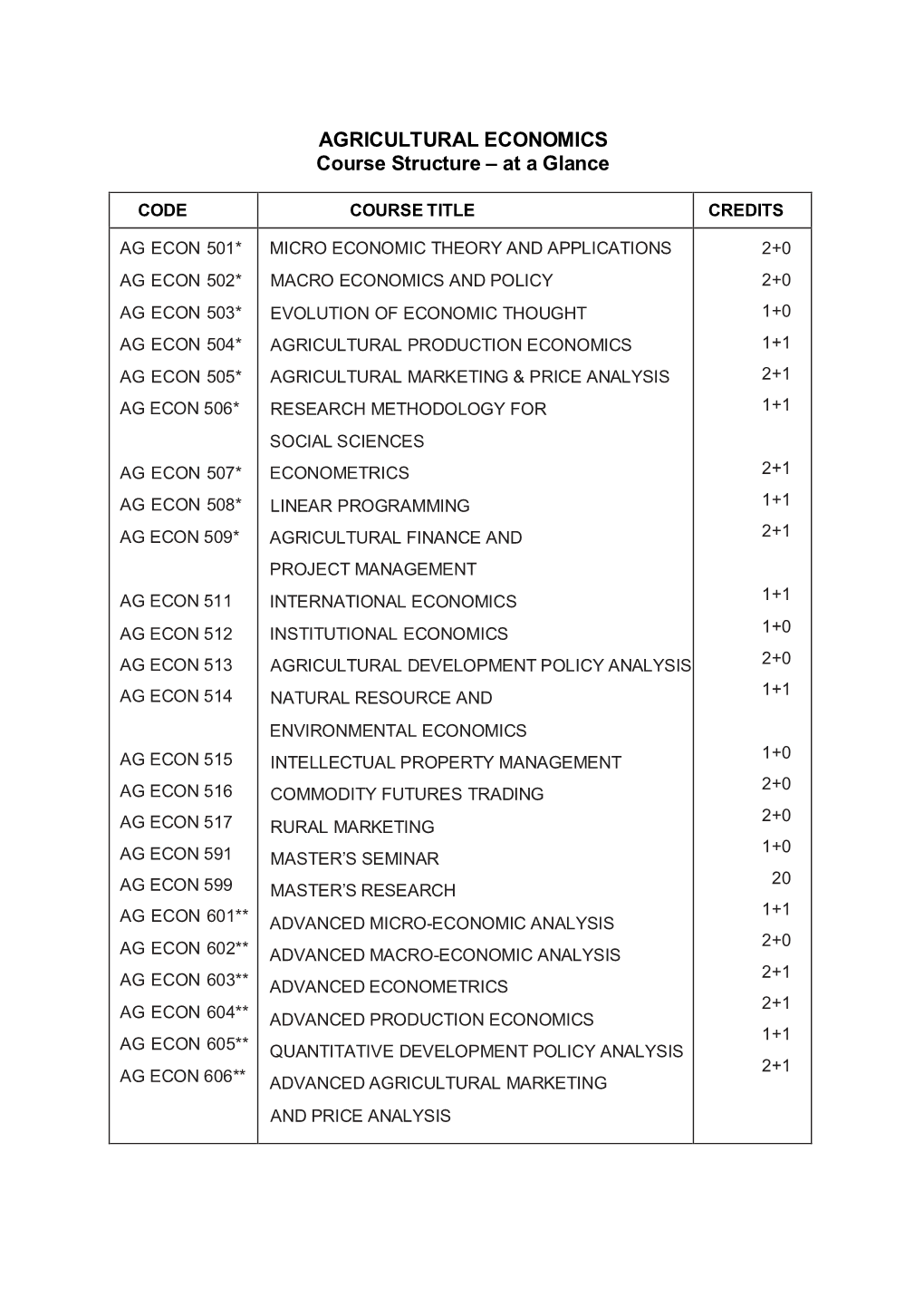 AGRICULTURAL ECONOMICS Course Structure – at a Glance