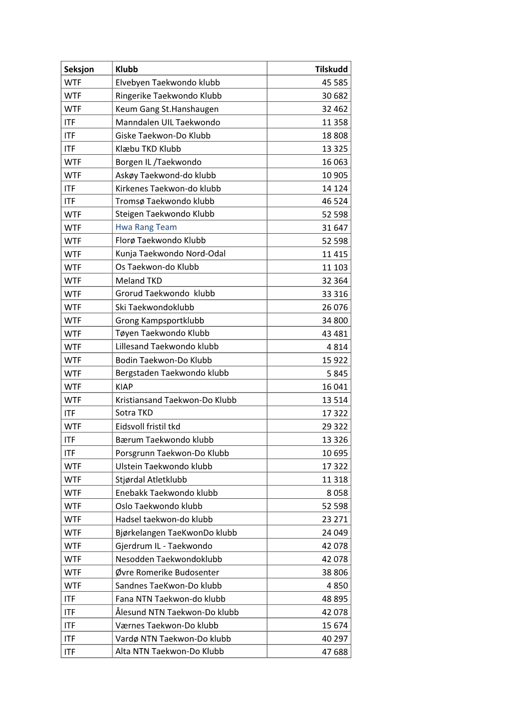 Seksjon Klubb Tilskudd WTF Elvebyen Taekwondo Klubb 45 585