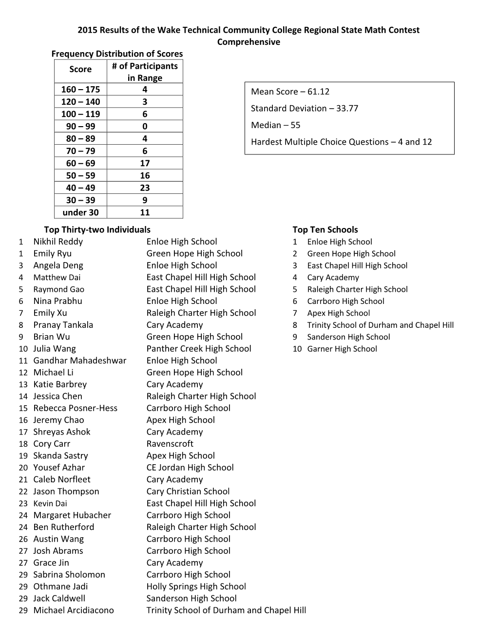 2015 Results2.Pdf