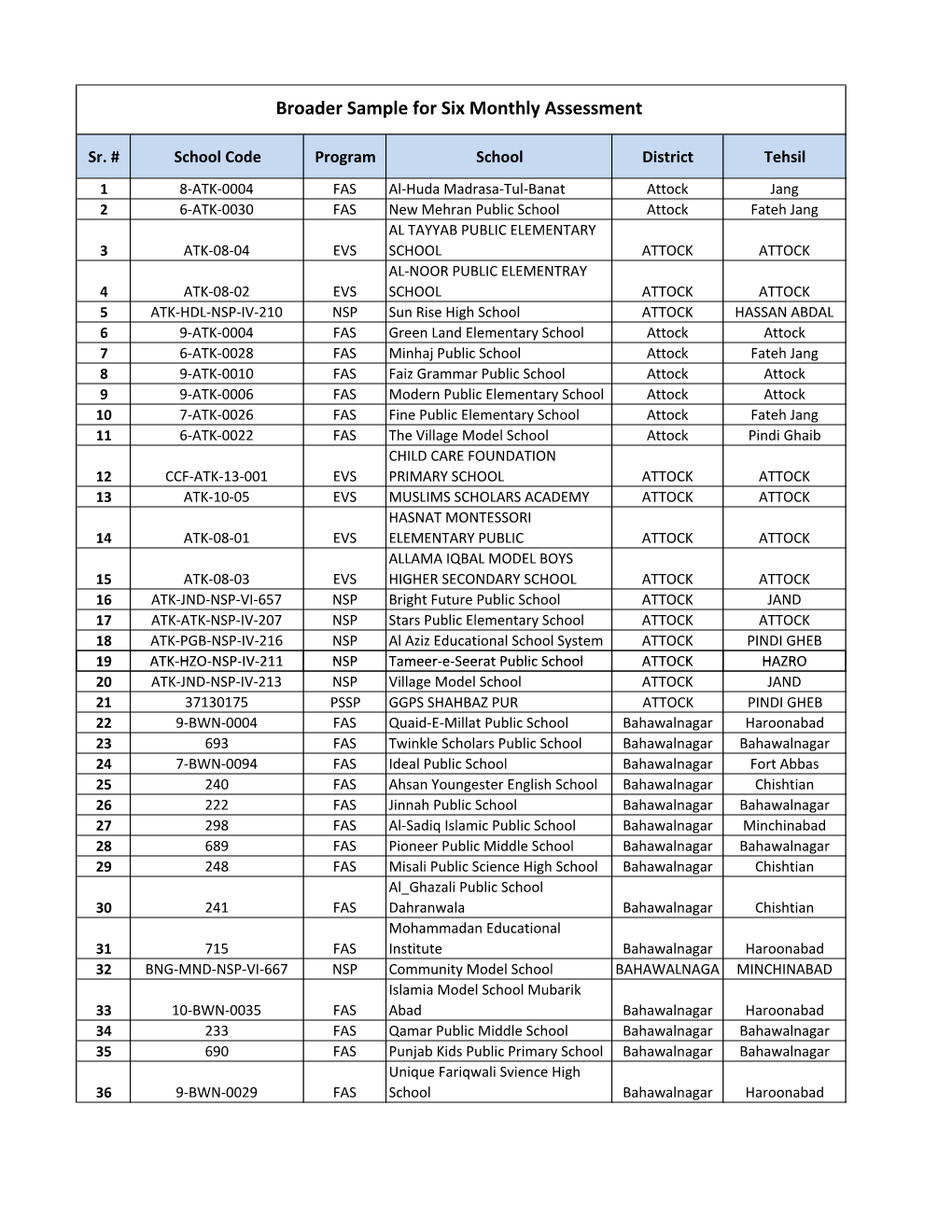 Broader Sample for Six Monthly Assessment