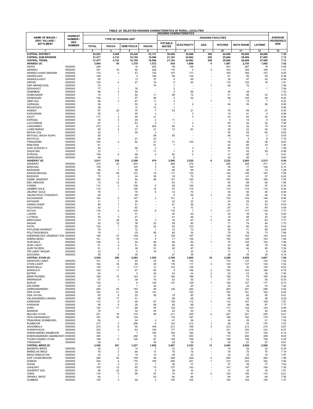 Table -24 Selected Housing Characteristics of Rural