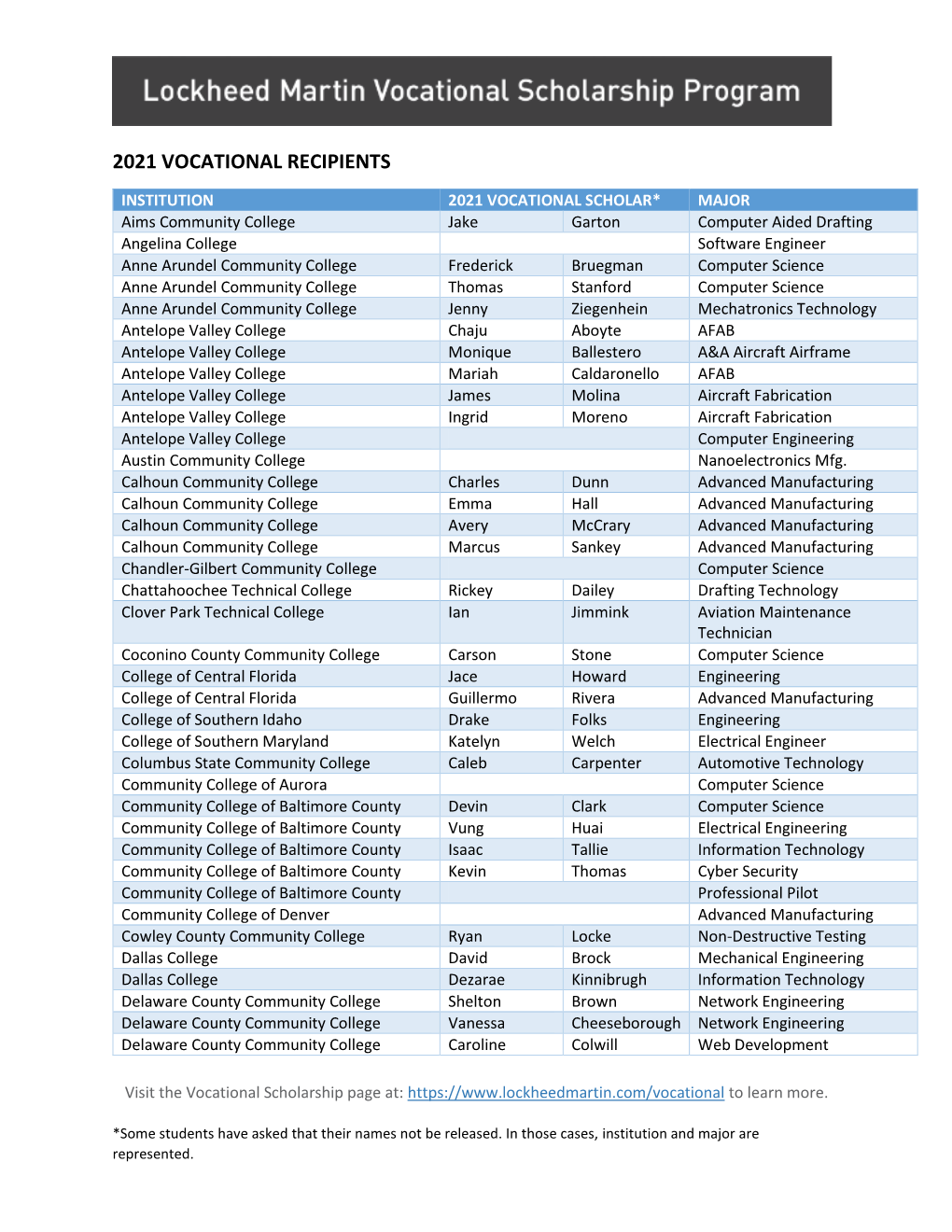 2021 Vocational Recipients