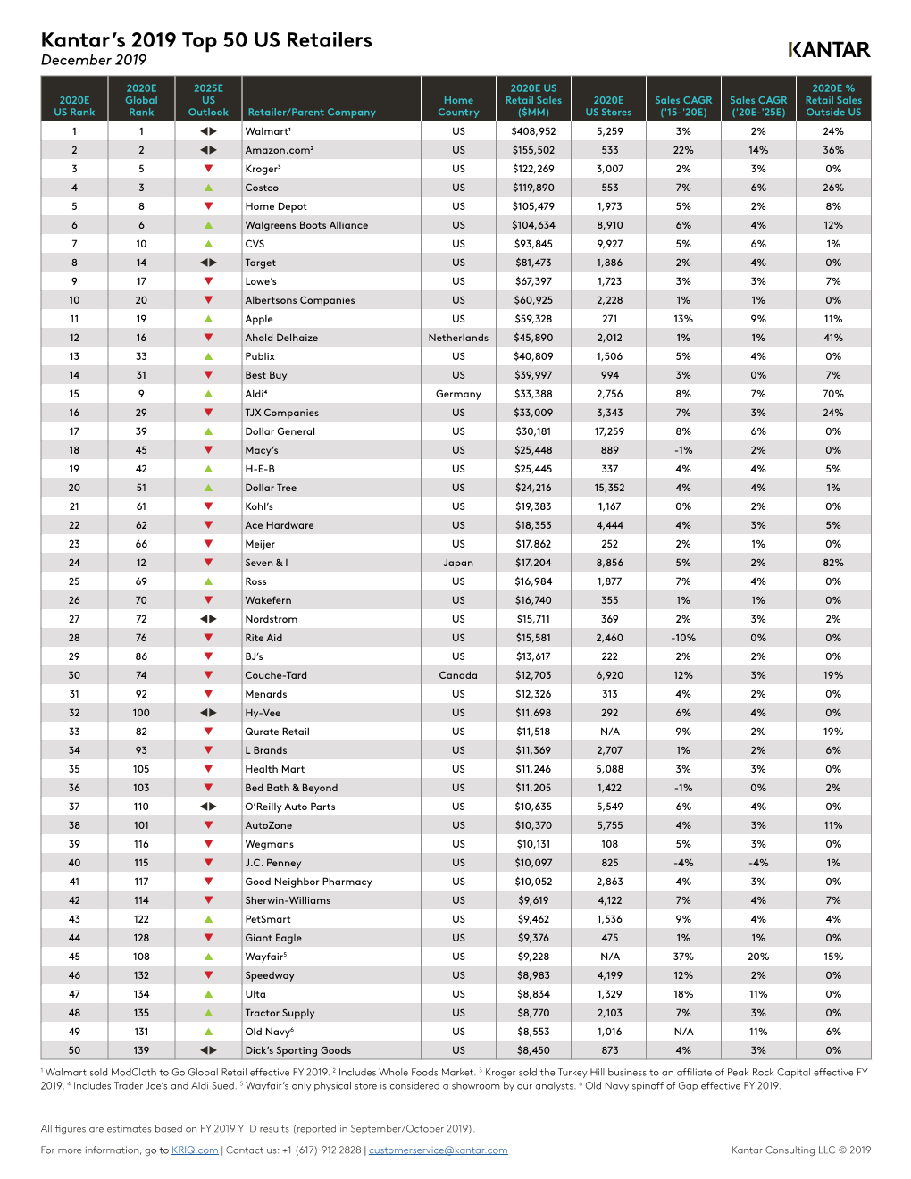 Kantar's 2019 Top 50 US Retailers