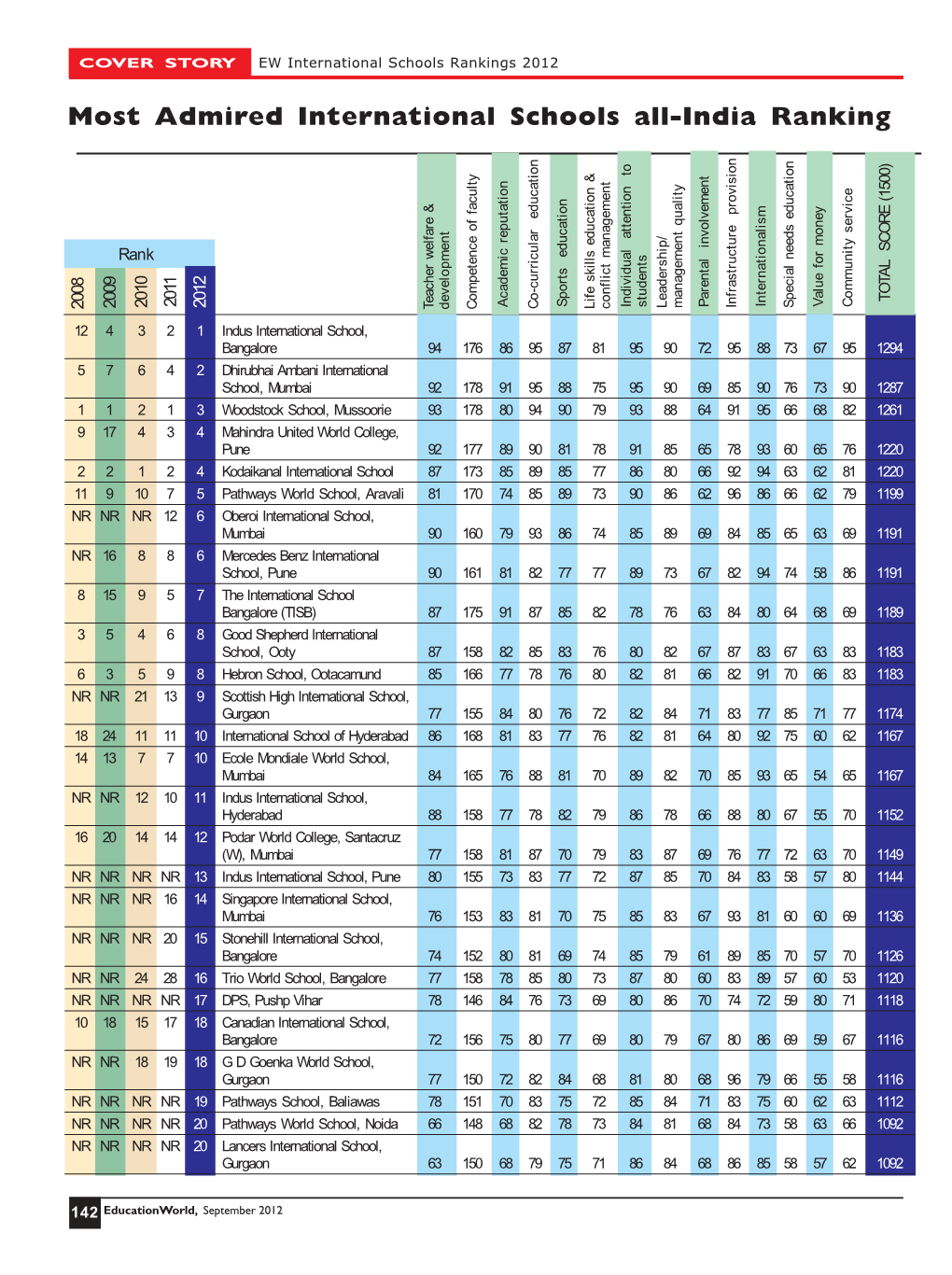 Most Admired International Schools All-India Ranking