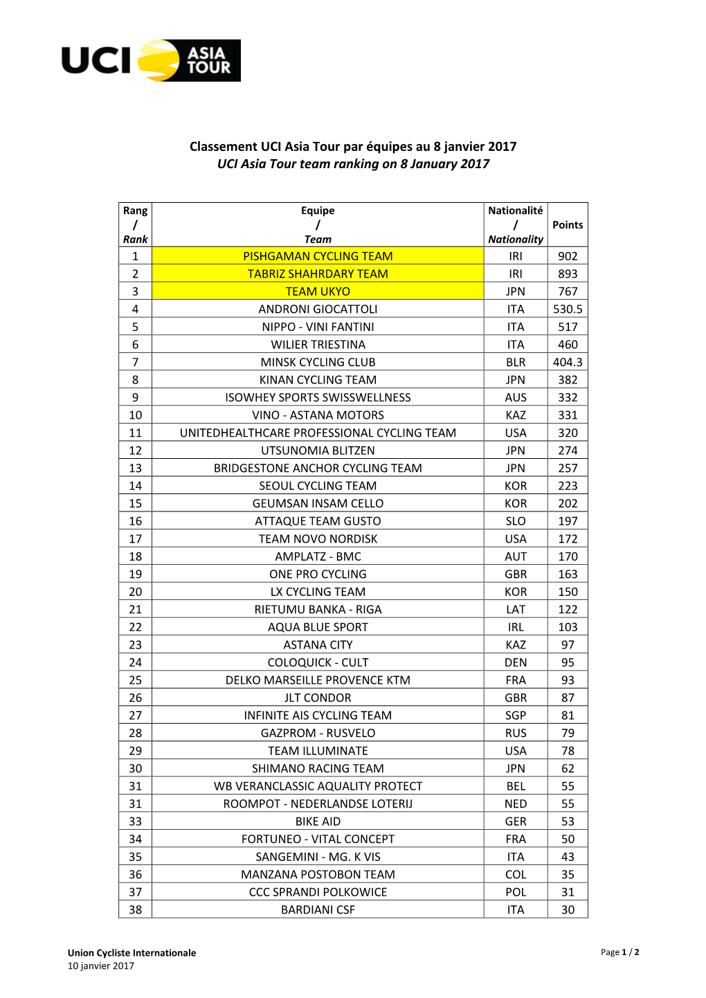 Classement UCI Asia Tour Par Équipes Au 8 Janvier 2017 UCI Asia Tour Team Ranking on 8 January 2017