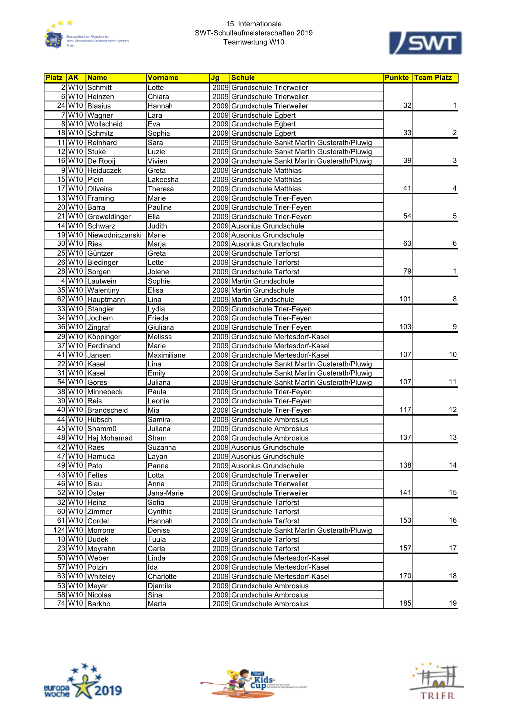 15. Internationale SWT-Schullaufmeisterschaften 2019 Teamwertung W10 Platz AK Name Vorname Jg Schule Punkte Team Platz 2 W10