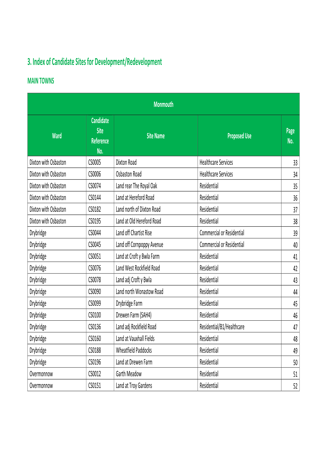 3. Index of Candidate Sites for Development/Redevelopment