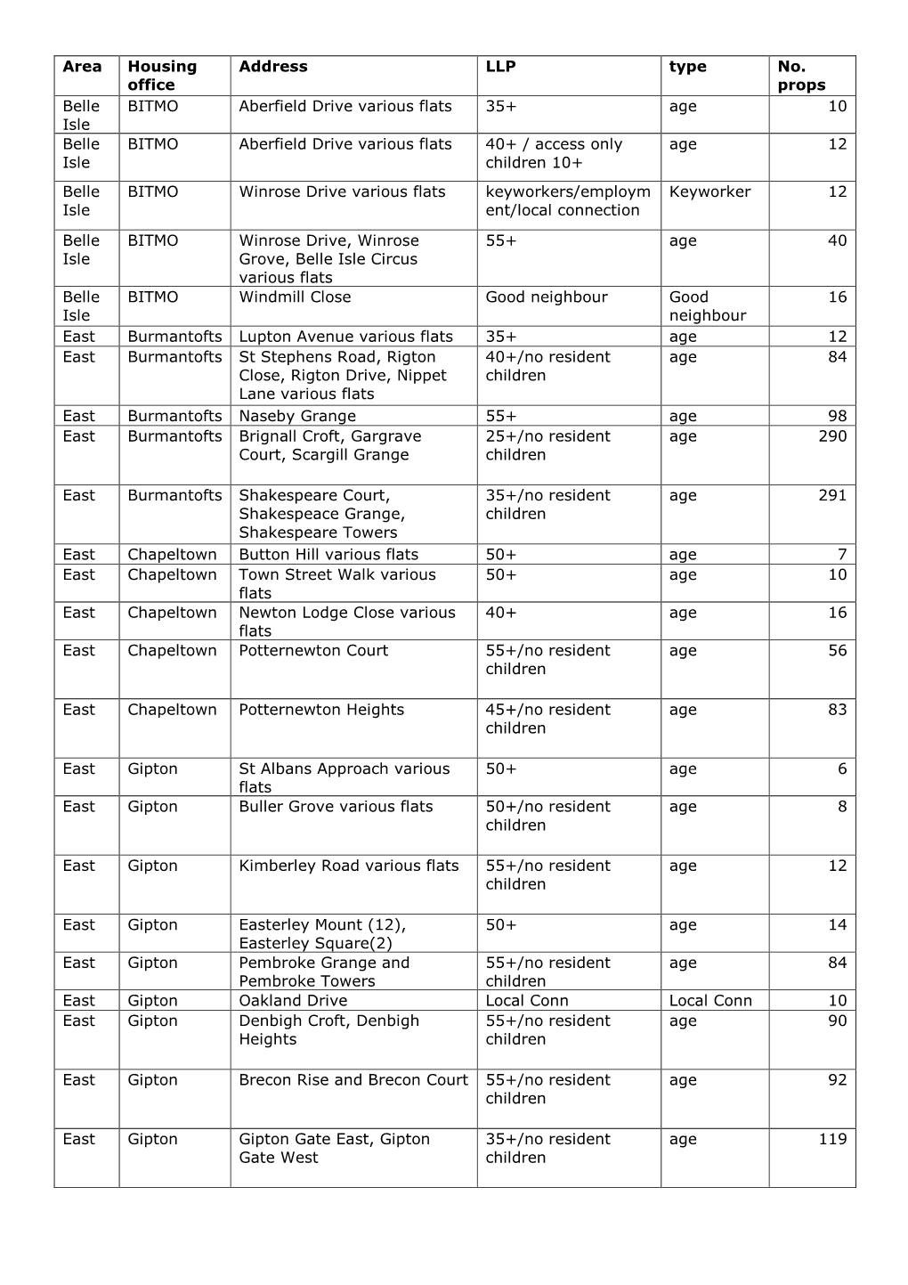 Area Housing Office Address LLP Type No. Props Belle Isle BITMO Aberfield Drive Various Flats 35+ Age 10 Belle Isle BITMO Aberfi