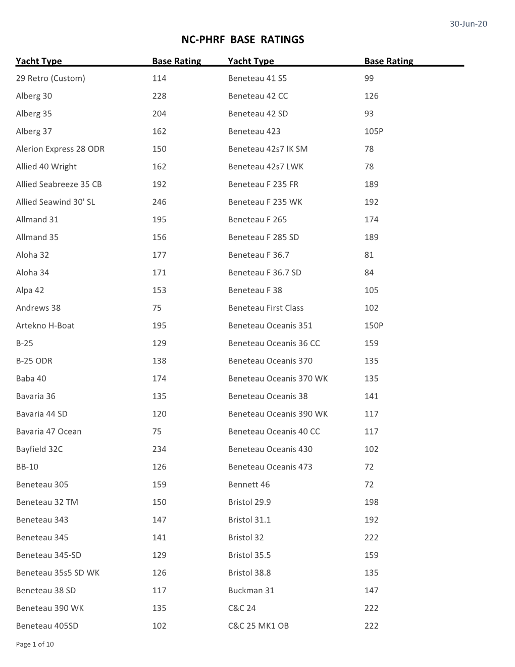 Base Ratings Report