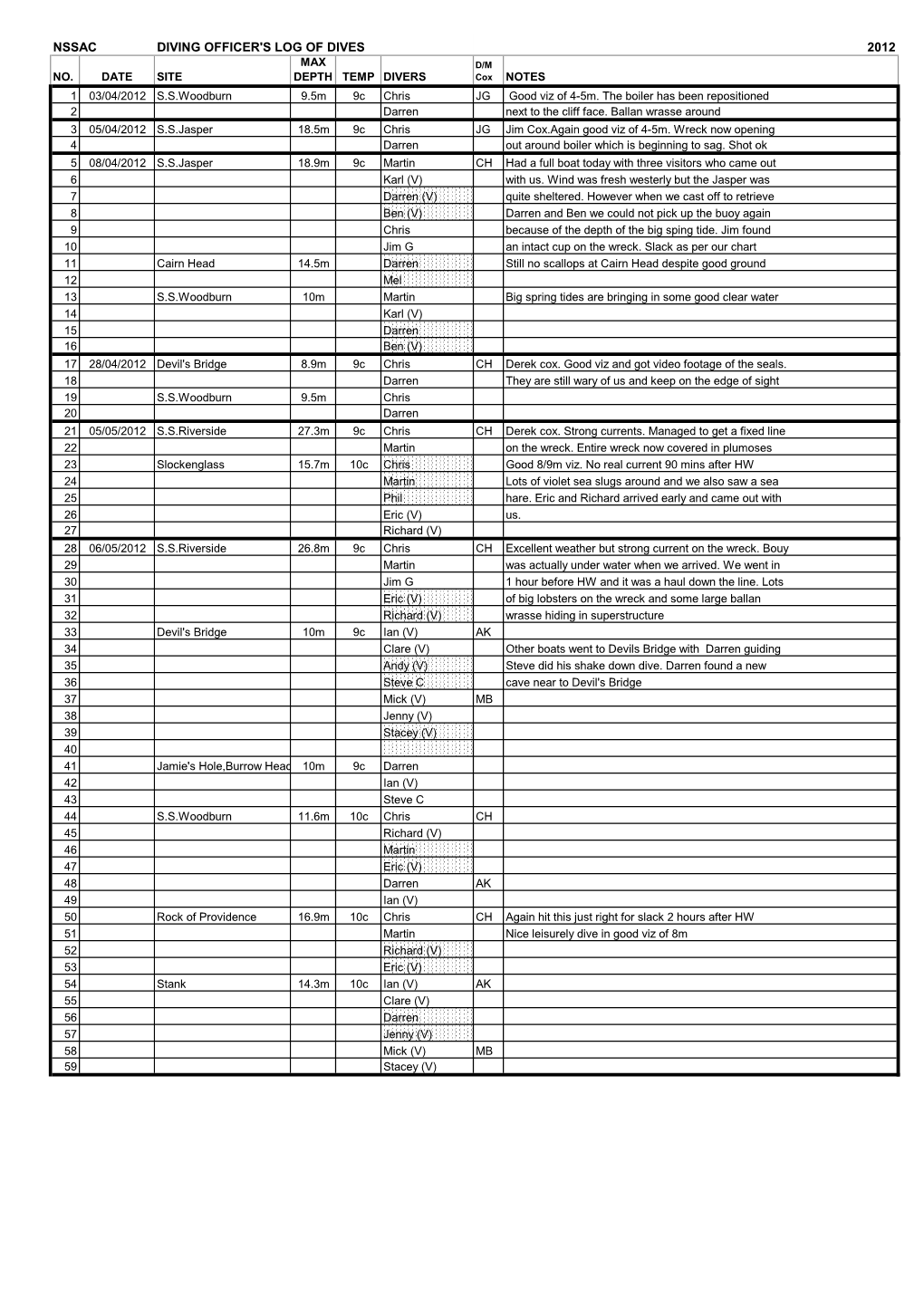 Nssac Diving Officer's Log of Dives 2012 Max D/M No