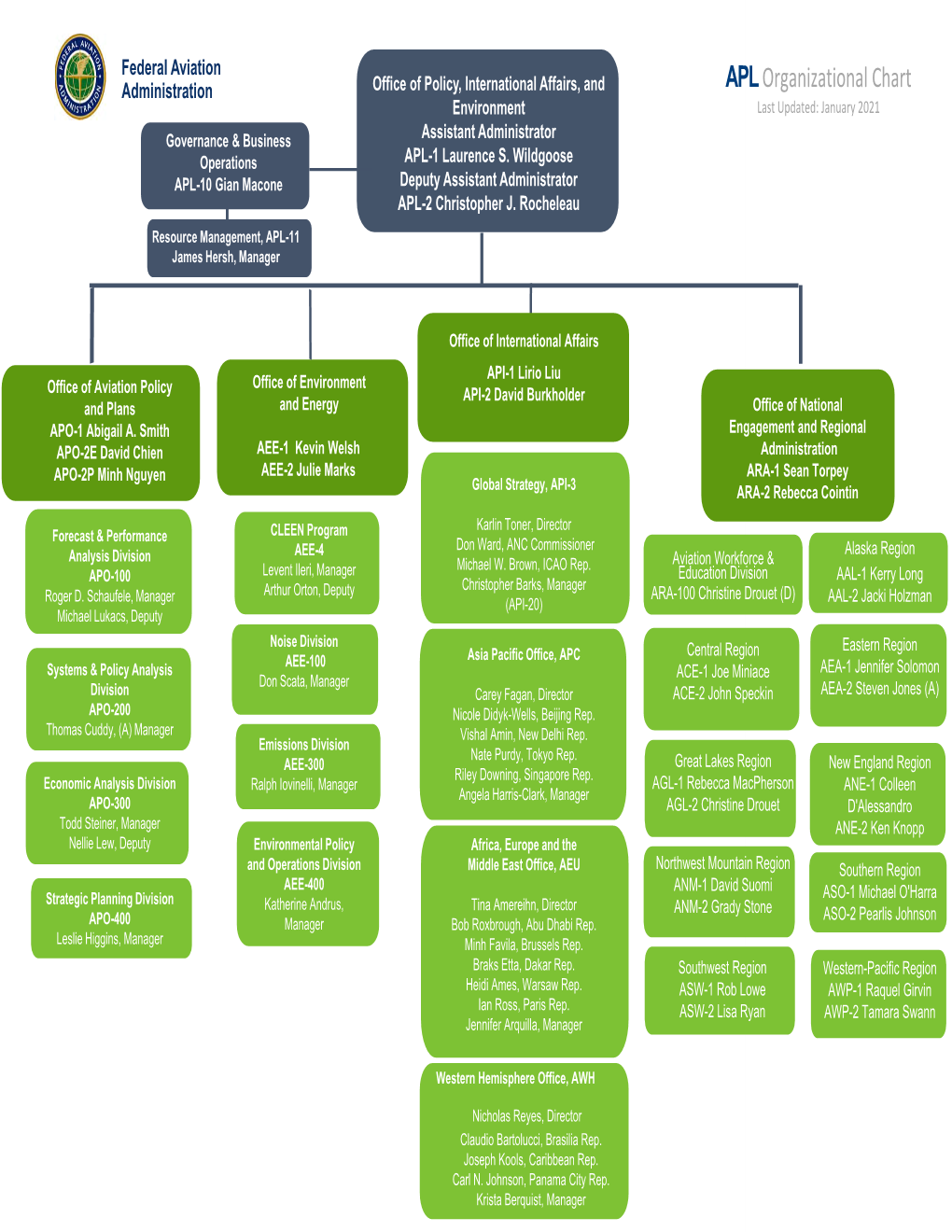 APL Organizational Chart Environment Last Updated: January 2021 Governance & Business Assistant Administrator Operations APL-1 Laurence S