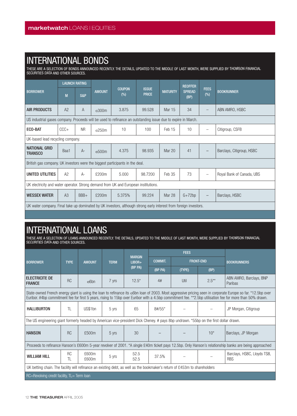 International Bonds These Are a Selection of Bonds Announced Recently